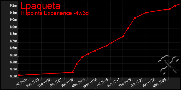 Last 31 Days Graph of Lpaqueta