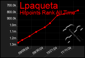 Total Graph of Lpaqueta