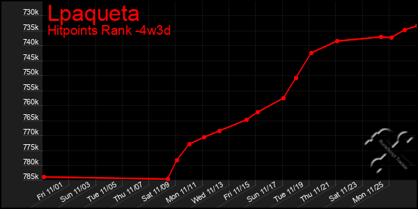 Last 31 Days Graph of Lpaqueta