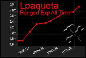 Total Graph of Lpaqueta