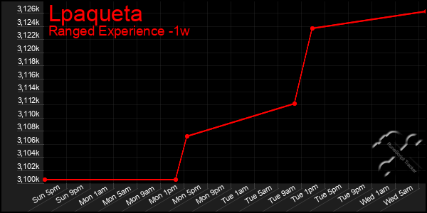 Last 7 Days Graph of Lpaqueta