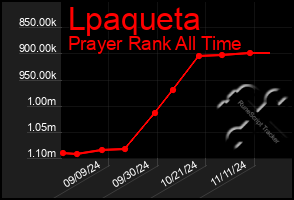 Total Graph of Lpaqueta