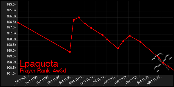 Last 31 Days Graph of Lpaqueta