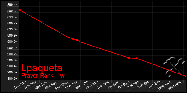 Last 7 Days Graph of Lpaqueta