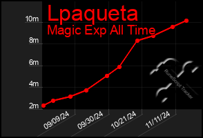 Total Graph of Lpaqueta