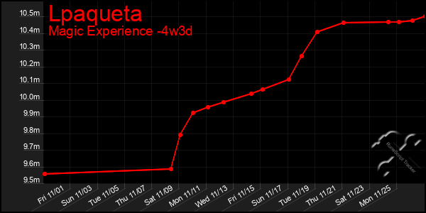 Last 31 Days Graph of Lpaqueta