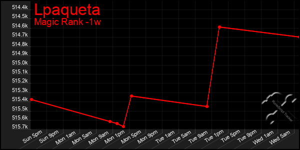 Last 7 Days Graph of Lpaqueta