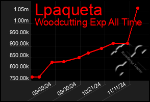 Total Graph of Lpaqueta