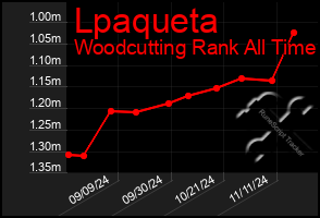 Total Graph of Lpaqueta