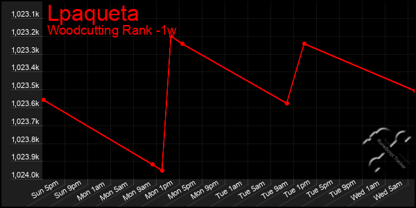 Last 7 Days Graph of Lpaqueta