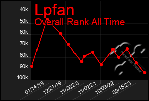 Total Graph of Lpfan