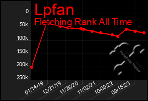 Total Graph of Lpfan