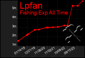 Total Graph of Lpfan