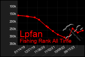 Total Graph of Lpfan