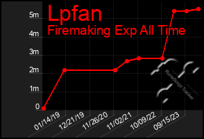 Total Graph of Lpfan