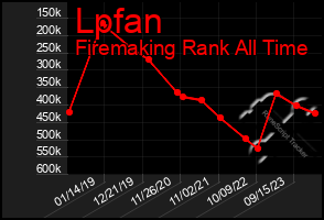 Total Graph of Lpfan