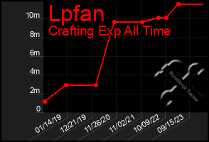 Total Graph of Lpfan