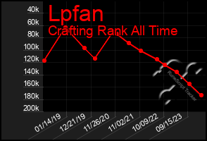 Total Graph of Lpfan