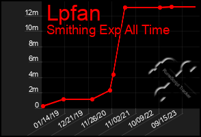 Total Graph of Lpfan