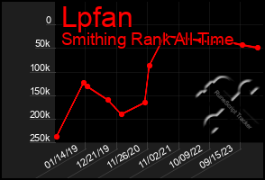 Total Graph of Lpfan