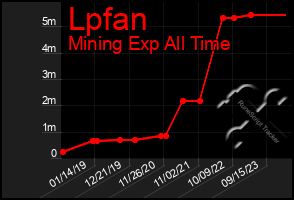 Total Graph of Lpfan