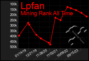 Total Graph of Lpfan