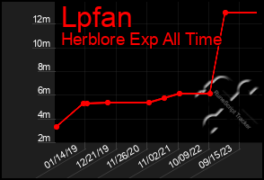 Total Graph of Lpfan