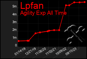 Total Graph of Lpfan