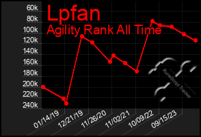 Total Graph of Lpfan