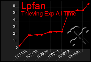 Total Graph of Lpfan