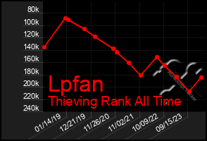 Total Graph of Lpfan