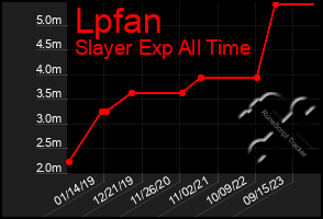 Total Graph of Lpfan