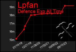 Total Graph of Lpfan