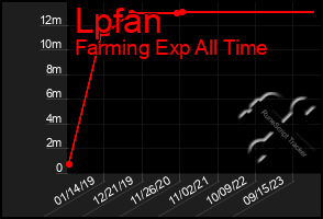 Total Graph of Lpfan