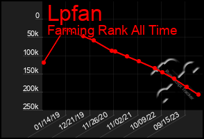 Total Graph of Lpfan