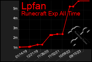 Total Graph of Lpfan