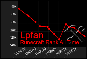 Total Graph of Lpfan