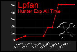 Total Graph of Lpfan