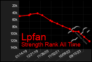 Total Graph of Lpfan