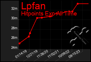 Total Graph of Lpfan