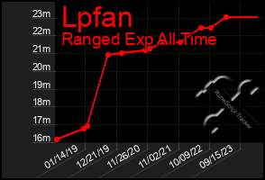 Total Graph of Lpfan