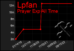 Total Graph of Lpfan