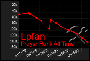 Total Graph of Lpfan