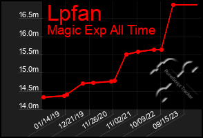 Total Graph of Lpfan