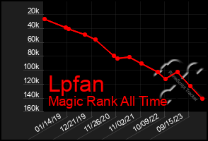 Total Graph of Lpfan