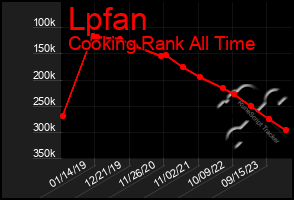 Total Graph of Lpfan