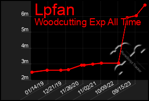 Total Graph of Lpfan