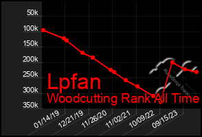 Total Graph of Lpfan