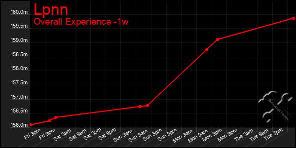 1 Week Graph of Lpnn