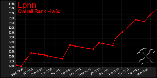 Last 31 Days Graph of Lpnn